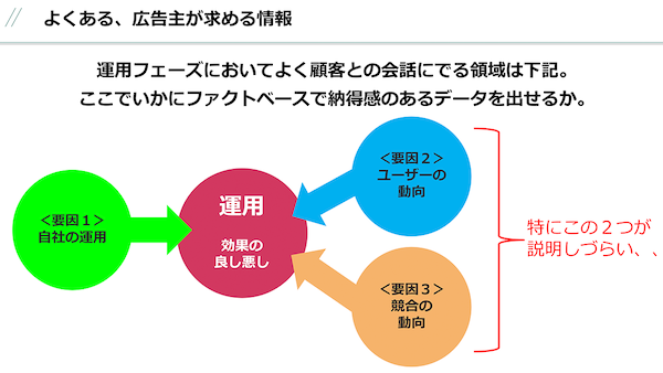 運用フェーズにおいて広告主が求める情報