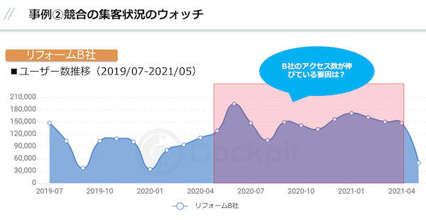 競合の集客状況の要因分析。B社におけるユーザー数推移を計測