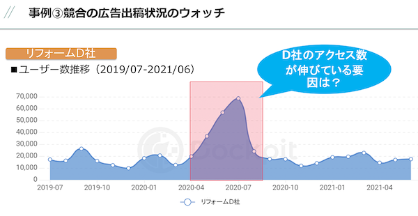 競合の広告出稿状況のウォッチ