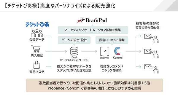 メール配信対象者の抽出が工程上負担になっていたが、各種データベースを統合する「DMS」を使うことで改善した