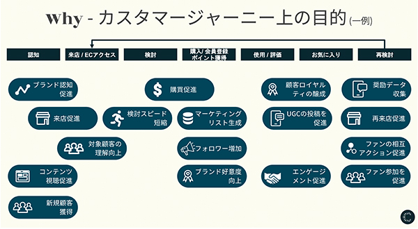 カスタマージャーニー上の目的を設定する