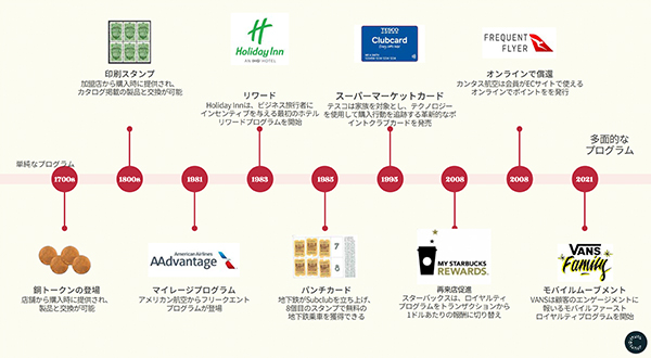 ロイヤルティプログラムの変遷