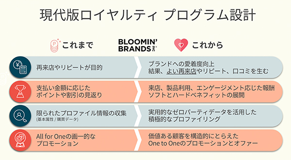 顧客の理解に応じた体験を提供しているブルーミンブランズのロイヤルティプログラム