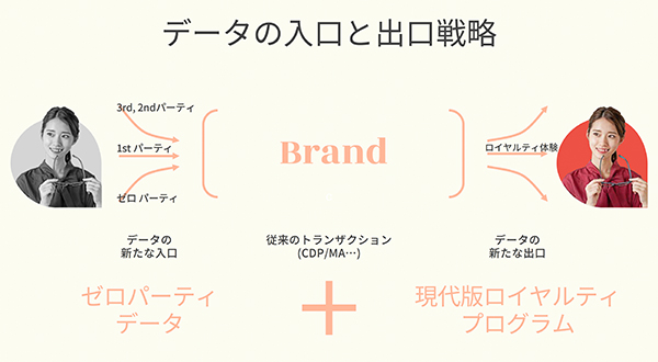 データの新たな入り口「ゼロパーティデータ」と新たな出口「現代版ロイヤルティプログラム」