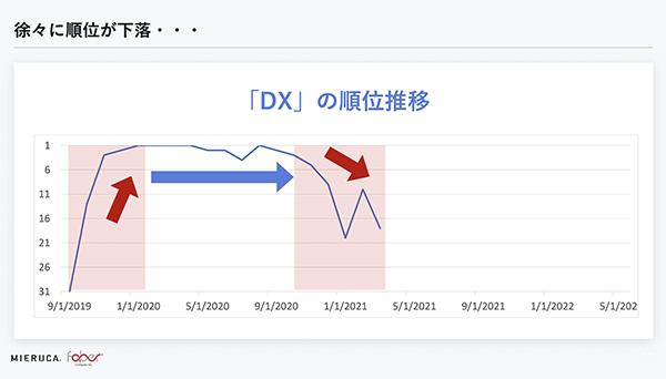 先行優位性のおかげで1位表示を得られたが、競合の乱立などで2020年9月ごろから順位が下がり始めた