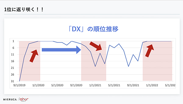 4つの解決策により、2022年にはDX単ワード検索結果で1位を奪還