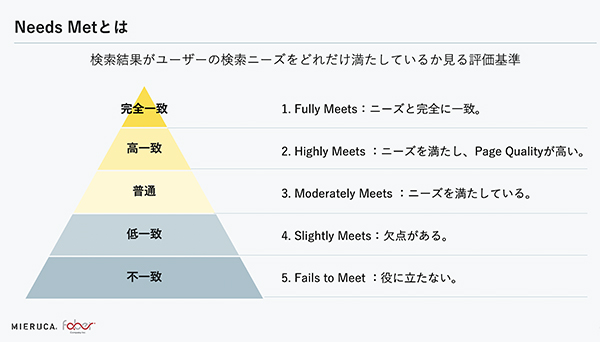 ニーズメットの5段階評価