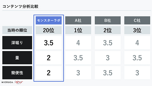 ミエルカ式のコンテンツ分析