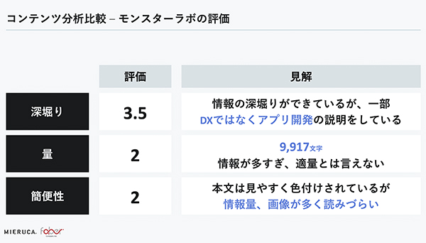 モンスターラボの評価。量と簡便性に改善の余地がある