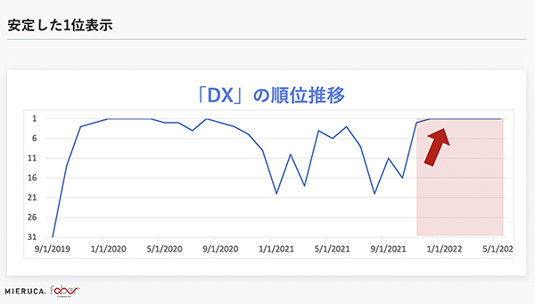 安定した1位表示を実現