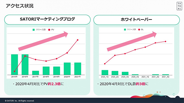 マーケティングブログとホワイトペーパーのアクセス状況