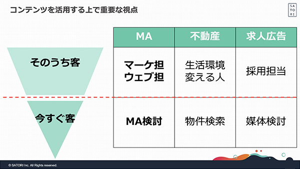 顧客の熱量によって「そのうち客」と「今すぐ客」に分類する