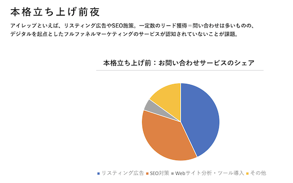 リスティング広告やSEO施策以外のサービス認知度が低く、いかに改善するかが課題だった