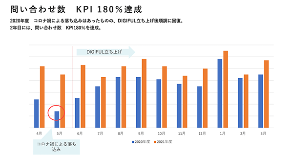 DIGIFUL開設後は問い合わせ件数が大幅に増加