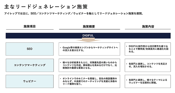 リードジェネレーション施策として、SEO／コンテンツマーケティング／ウェビナーを中心に取り組んだ