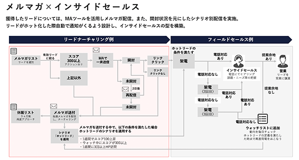 リードナーチャリング体制の例
