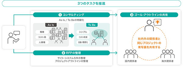 コネクティによるRFP支援の基本構成