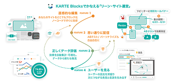 KARTE Blocksによるサイト改善のイメージ