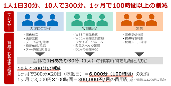 投資対効果の考え方