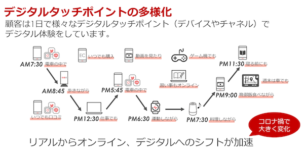 コロナ禍を経て消費者のデジタルシフトはさらに進展した