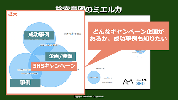 ミエルカSEOを用い、検索意図を可視化した