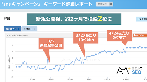 検索キーワード「SNSキャンペーン」は、公開2か月で15位前後から2位まで上昇