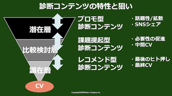 ターゲットの関心度により、診断コンテンツは3タイプに大別される