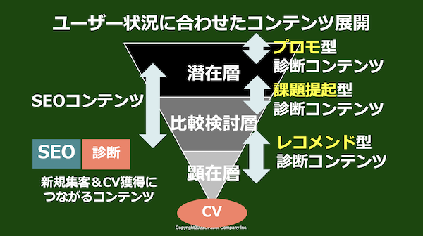 SEOでの集客と診断コンテンツでコンバージョンを狙う