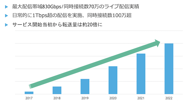 サービス開始から転送量は約20倍に増加