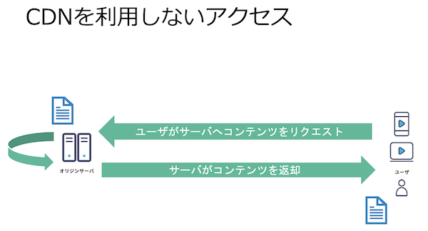 オリジンサーバーとユーザーのリクエストが1：1の関係になる