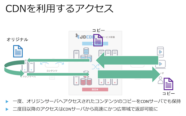 分散配置されたサーバーに格納したキャッシュでユーザーのリクエストに対応するCDN