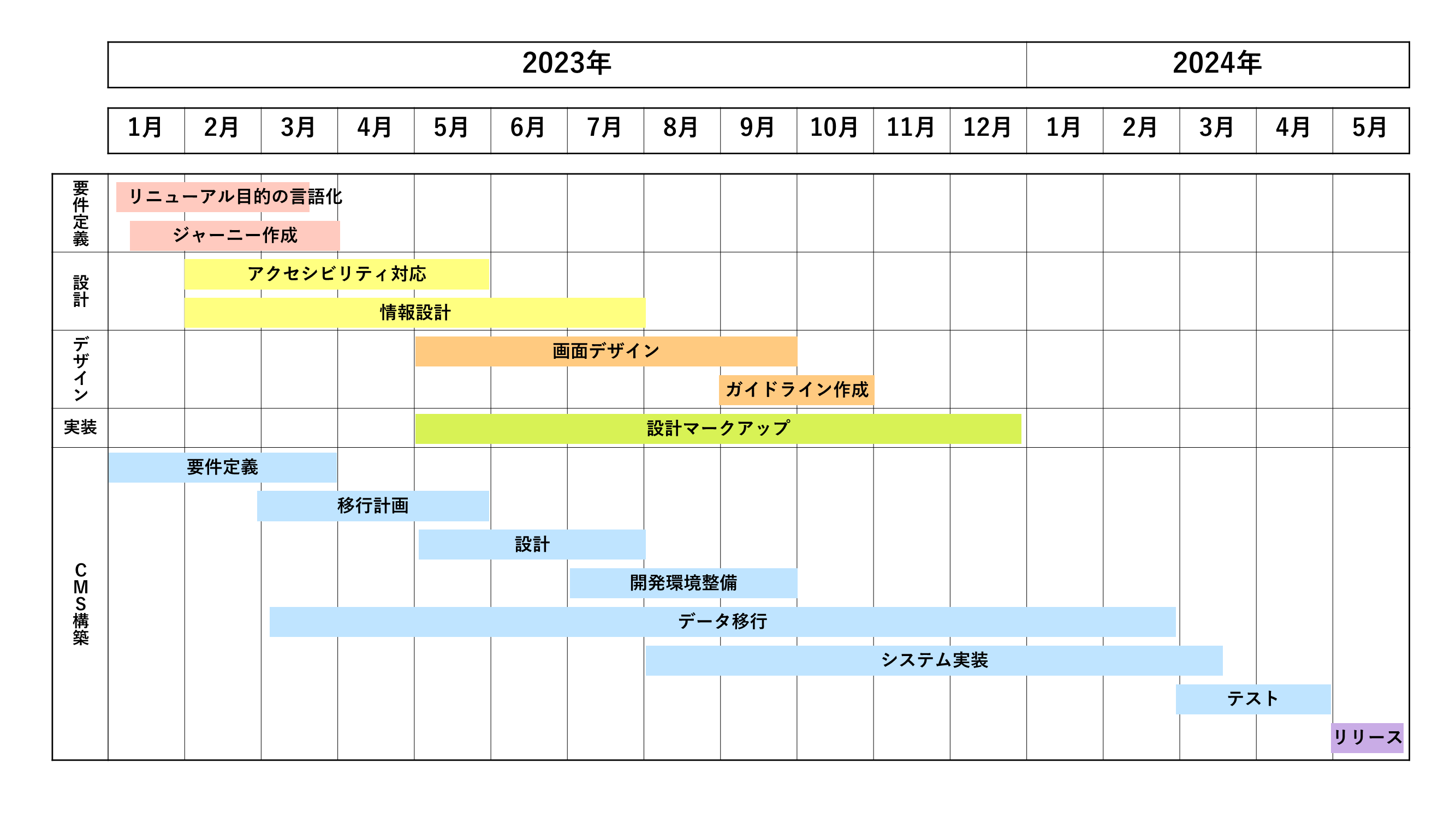 要件定義（2023年1～3月）
・リニューアル目的の言語化
・ブランドサイトとの棲み分け定義
・ジャーニー作成
設計（2023年2～7月）
・アクセシビリティ対応
・情報設計
デザイン（2023年5～10月）
・画面デザイン
・ガイドライン作成
実装（2023年5～12月）
・設計マークアップ
CMS構築（2023年1月～2024年4月）
・要件定義、移行計画、設計、開発環境整備、データ移行、システム実装、テスト
リリース（2024年5月）
