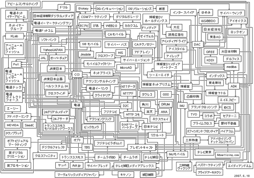 広告会議：広告関連相関図