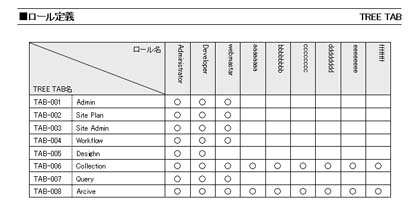 ロール設計書の例3 Copyright © 2005 KINOTROPE, INC. All rights reserved.