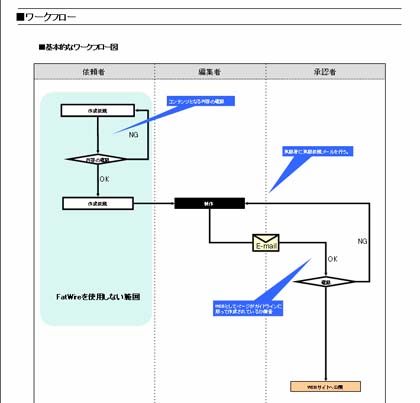 ワークフロー設計書の例1 Copyright © 2005 KINOTROPE, INC. All rights reserved.