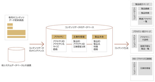 CPDBの肝となる3つの要素は、「コンテンツの要素の構造化」「データベースからHTMLを生成する機能」「コンテンツのデータベースをメインテナンスする機能」