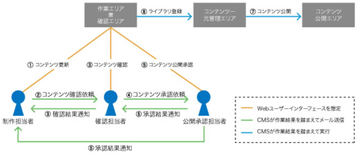 図1　ワークフロー機能