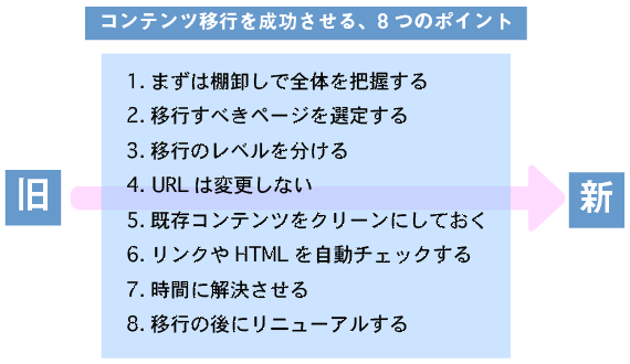 1.まずは棚卸しで全体を把握する、2.移行すべきページを選定する、3.移行のレベルを分ける、4.URLは変更しない、5.既存コンテンツをクリーンにしておく、6.リンクやHTMLを自動チェックする、7.時間に解決させる、8.移行の後にリニューアルする