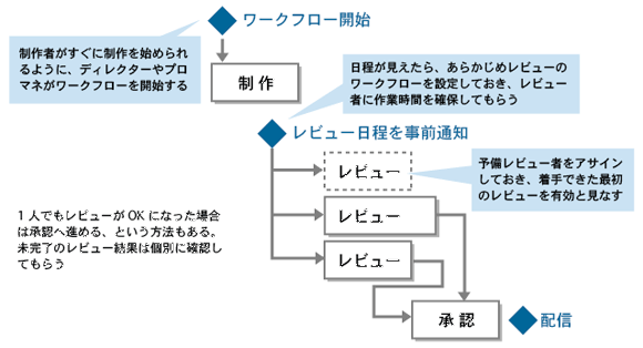 再構築されたワークフロー