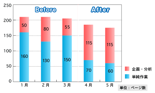 労働時間における作業種別の内訳