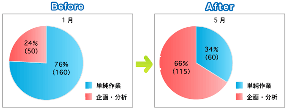 単純作業と頭脳ワークの比