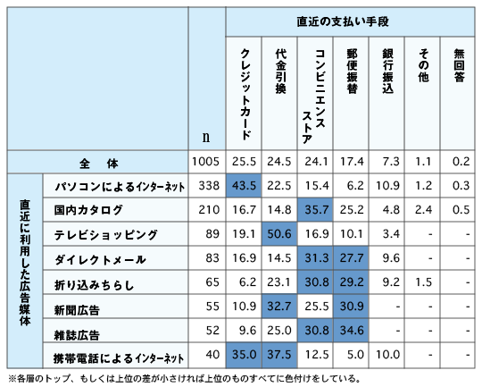 直近に利用した媒体別　直近の支払い手段（％）