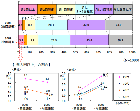 PCインターネット通販利用頻度