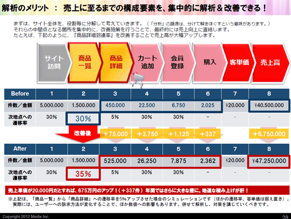 図1　どの要素（KPI）を改善すると、どれだけの成果が上がるのか。分解してシミュレーションする