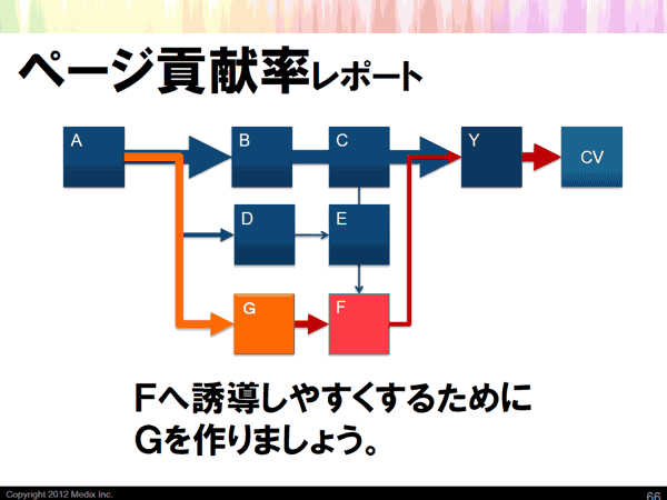 図2　ページ貢献率は高いものの、訪問回数が少ないページFへ誘導しやすくするためのページGを設けた