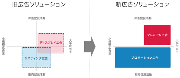 新しい広告サービスの対応領域