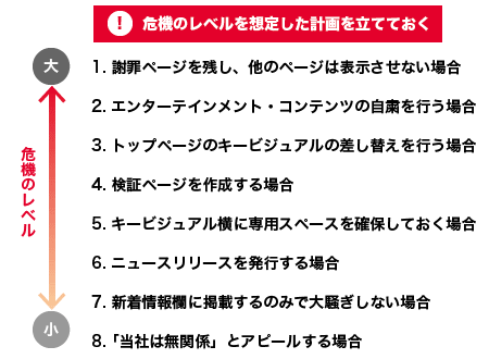 どんなコンテンツを表示させるのか、危機のレベルを想定し、計画を立てておく