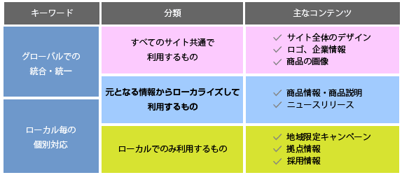 グローバルサイトにおけるコンテンツ管理の考え方