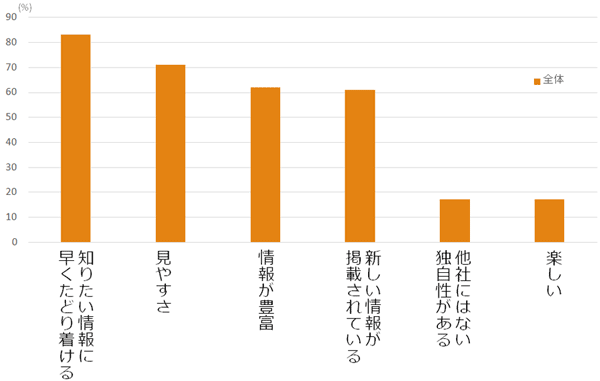 ホームページで評価する点（複数回答／択一）