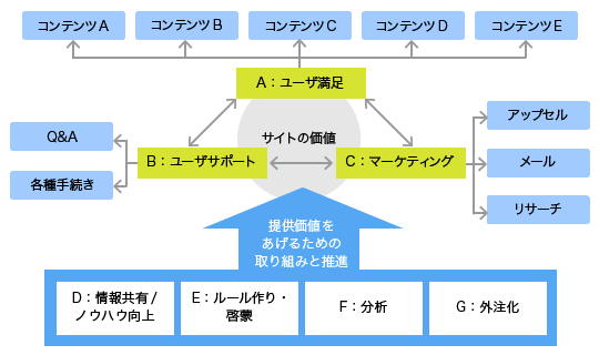 サイトの価値を高めるためになすべきこと